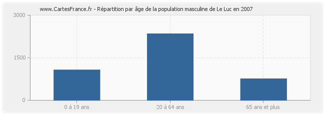 Répartition par âge de la population masculine de Le Luc en 2007
